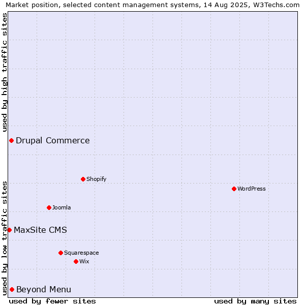 Market position of Beyond Menu vs. Drupal Commerce vs. MaxSite CMS