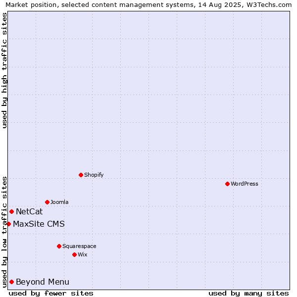 Market position of NetCat vs. Beyond Menu vs. MaxSite CMS
