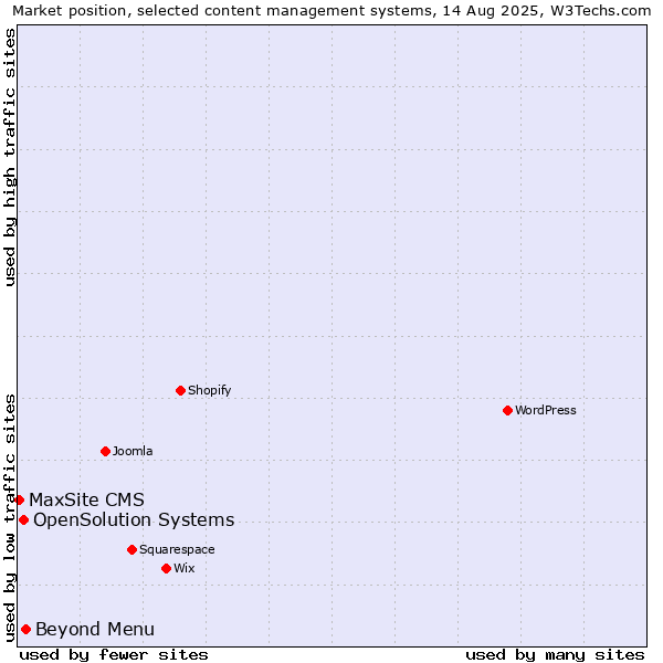 Market position of Beyond Menu vs. OpenSolution Systems vs. MaxSite CMS