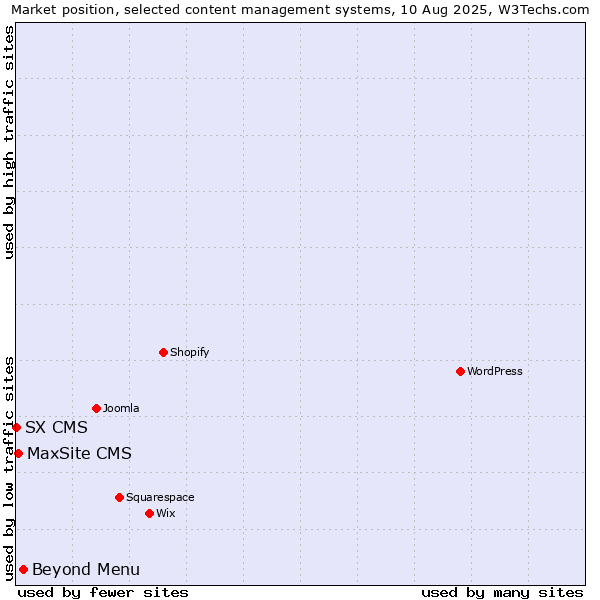 Market position of Beyond Menu vs. MaxSite CMS vs. SX CMS