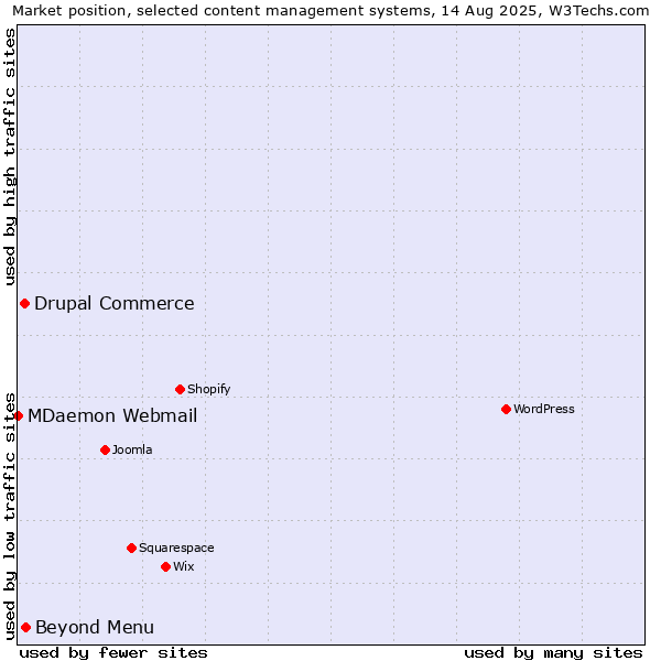 Market position of Beyond Menu vs. Drupal Commerce vs. MDaemon Webmail