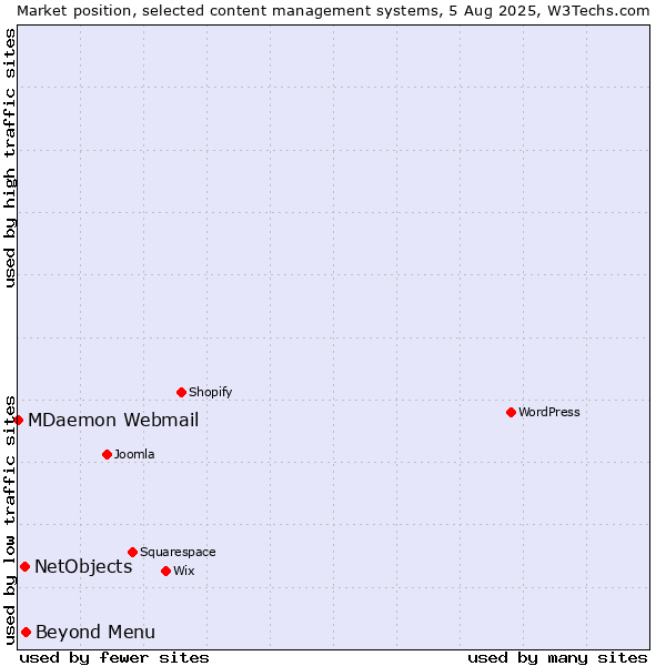 Market position of Beyond Menu vs. NetObjects vs. MDaemon Webmail