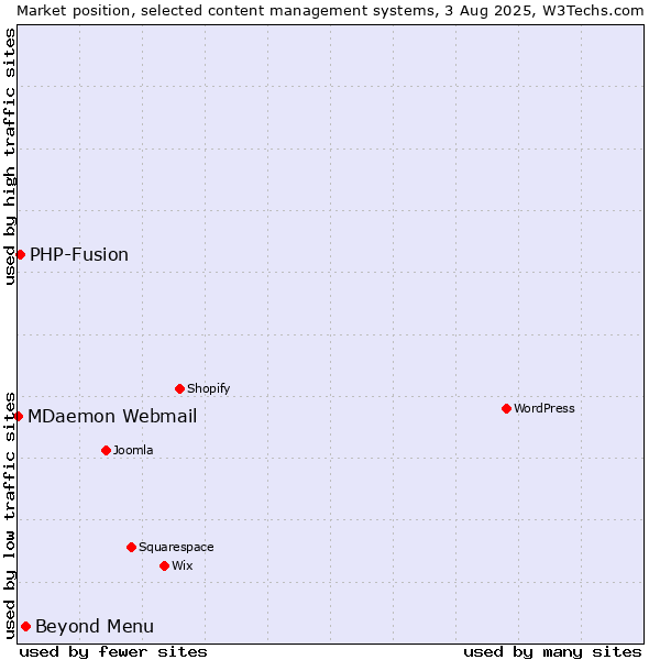 Market position of Beyond Menu vs. PHP-Fusion vs. MDaemon Webmail