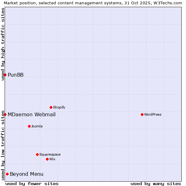 Market position of Beyond Menu vs. MDaemon Webmail vs. PunBB