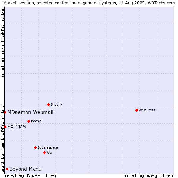Market position of Beyond Menu vs. MDaemon Webmail vs. SX CMS