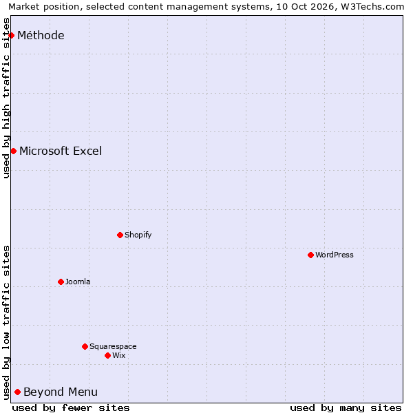 Market position of Beyond Menu vs. Microsoft Excel vs. Méthode