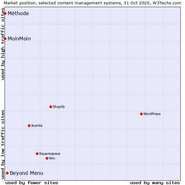 Market position of Beyond Menu vs. MoinMoin vs. Méthode