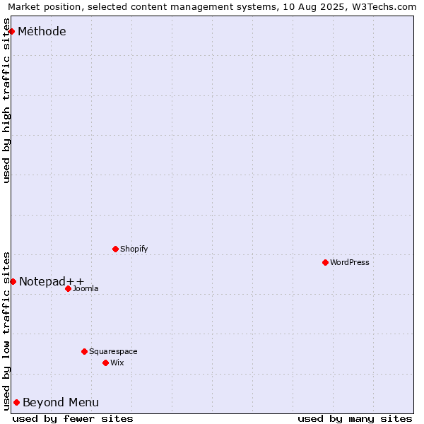 Market position of Beyond Menu vs. Notepad++ vs. Méthode