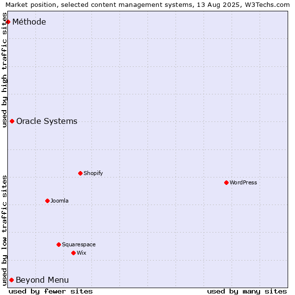 Market position of Oracle Systems vs. Beyond Menu vs. Méthode