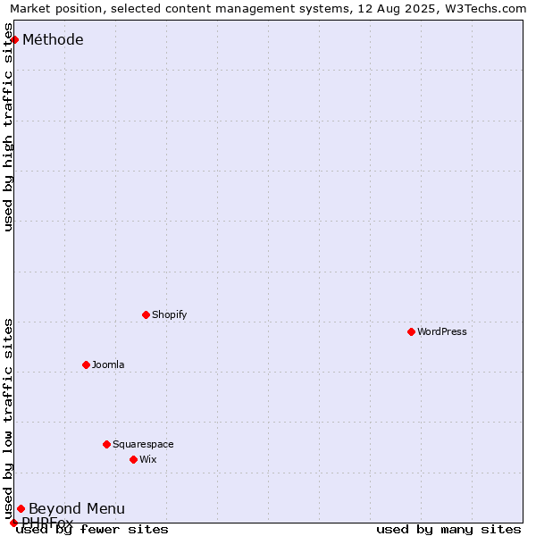 Market position of Beyond Menu vs. Méthode vs. PHPFox