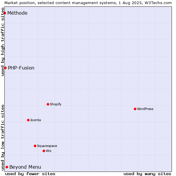 Market position of Beyond Menu vs. PHP-Fusion vs. Méthode
