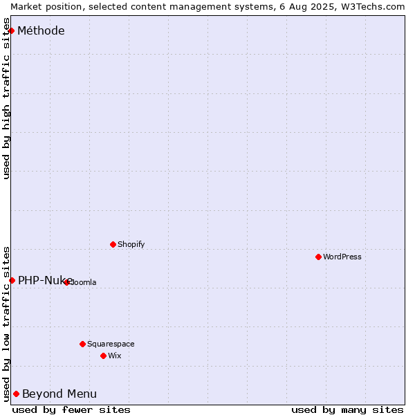 Market position of Beyond Menu vs. PHP-Nuke vs. Méthode