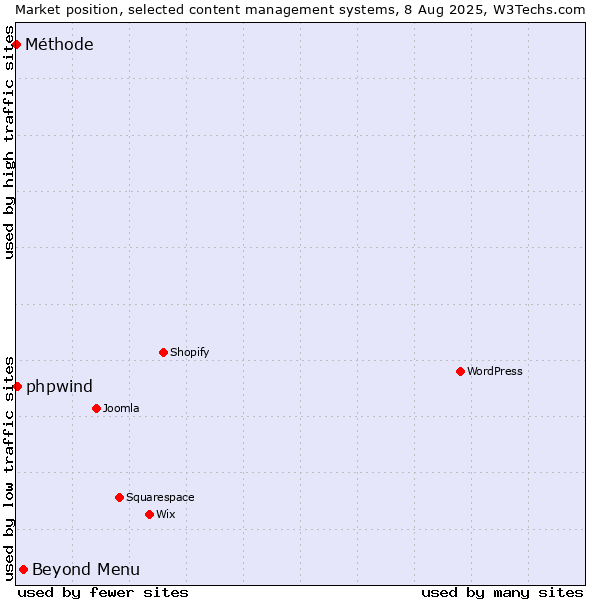 Market position of Beyond Menu vs. phpwind vs. Méthode