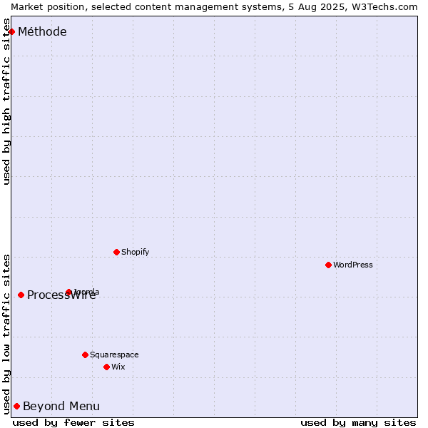 Market position of ProcessWire vs. Beyond Menu vs. Méthode