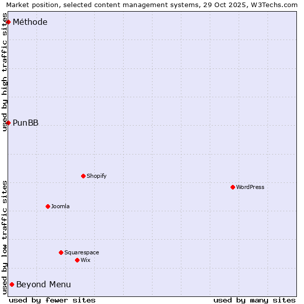 Market position of Beyond Menu vs. PunBB vs. Méthode