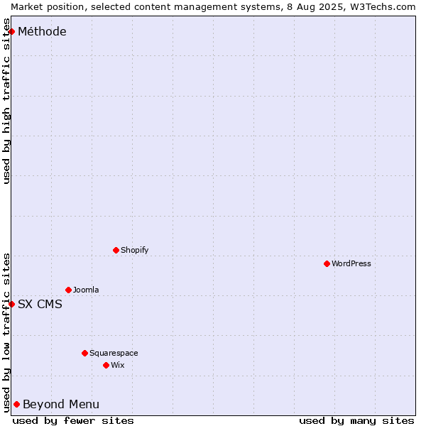 Market position of Beyond Menu vs. SX CMS vs. Méthode