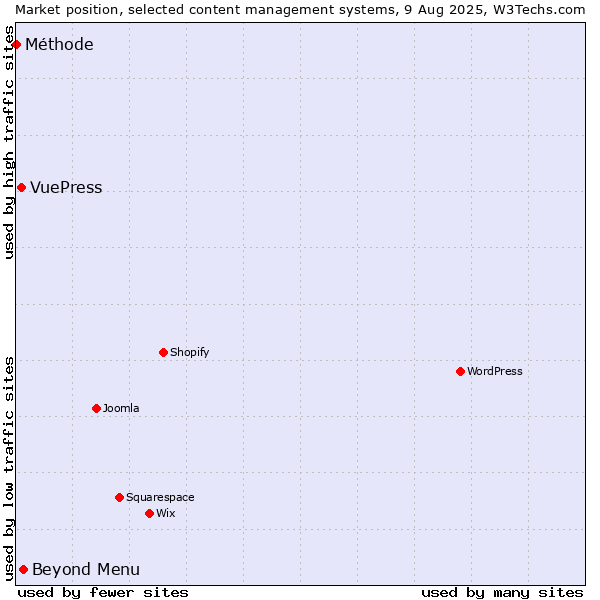 Market position of Beyond Menu vs. VuePress vs. Méthode