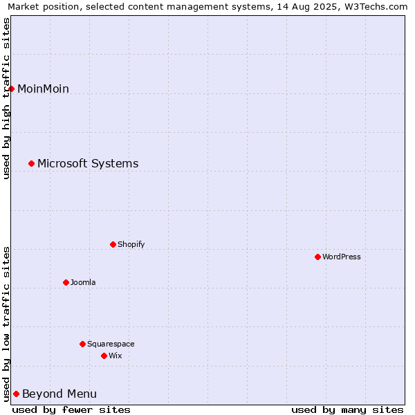 Market position of Microsoft Systems vs. Beyond Menu vs. MoinMoin