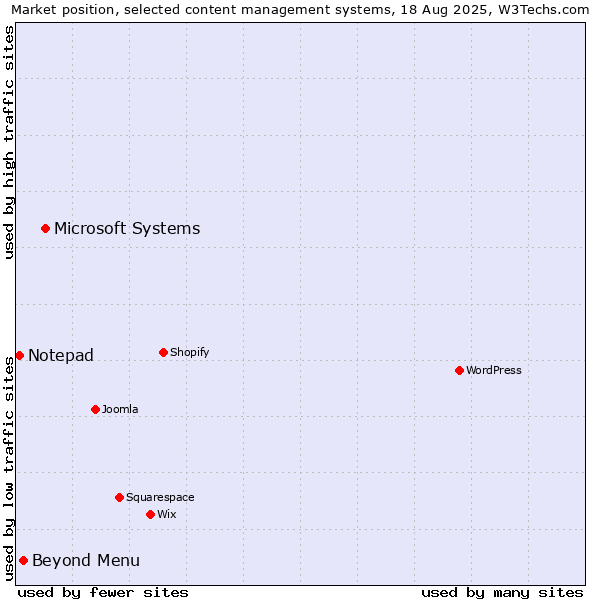 Market position of Microsoft Systems vs. Beyond Menu vs. Notepad