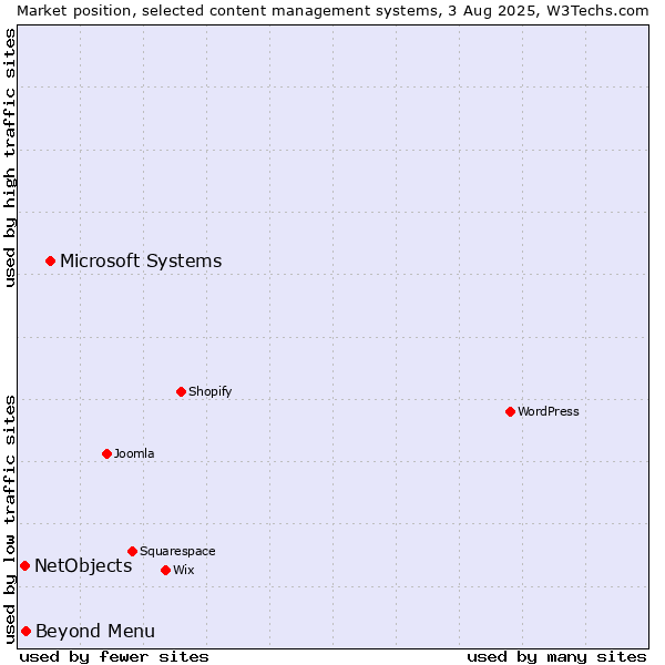 Market position of Microsoft Systems vs. Beyond Menu vs. NetObjects