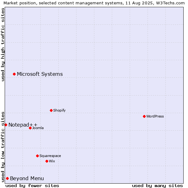 Market position of Microsoft Systems vs. Beyond Menu vs. Notepad++