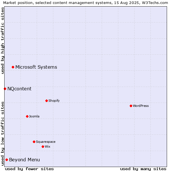 Market position of Microsoft Systems vs. Beyond Menu vs. NQcontent