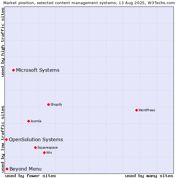 Market position of Microsoft Systems vs. Beyond Menu vs. OpenSolution Systems