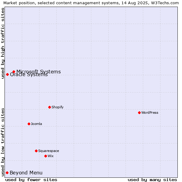Market position of Microsoft Systems vs. Oracle Systems vs. Beyond Menu