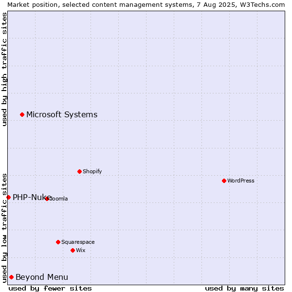 Market position of Microsoft Systems vs. Beyond Menu vs. PHP-Nuke