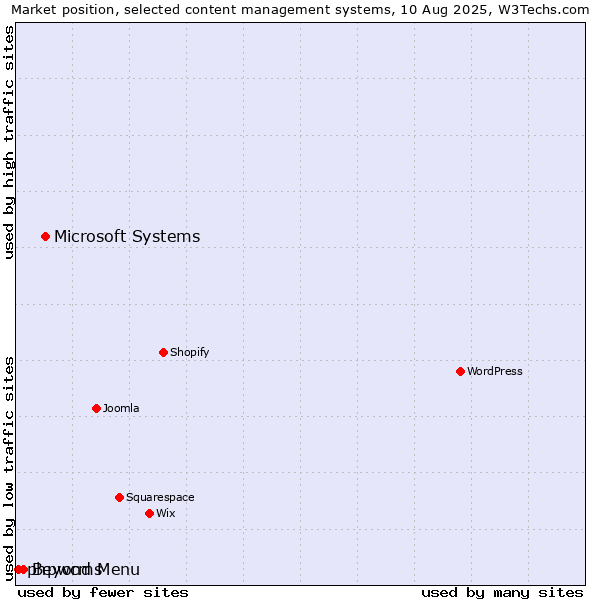 Market position of Microsoft Systems vs. Beyond Menu vs. phpwcms