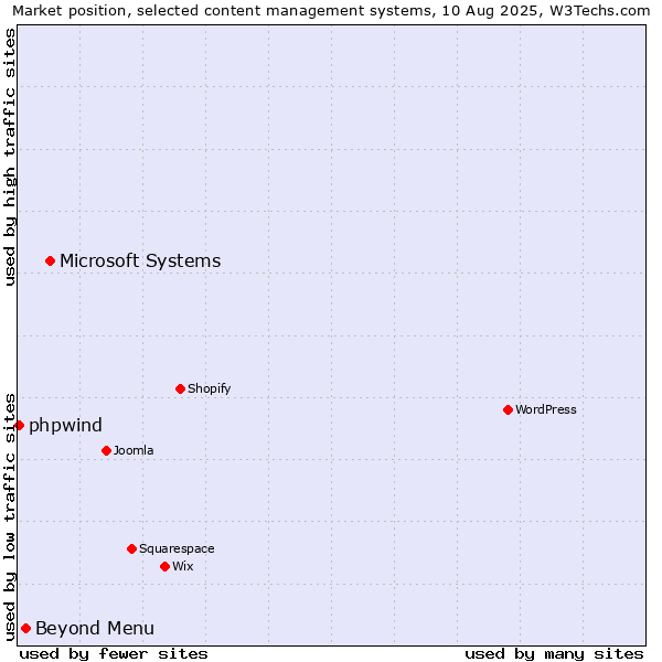 Market position of Microsoft Systems vs. Beyond Menu vs. phpwind