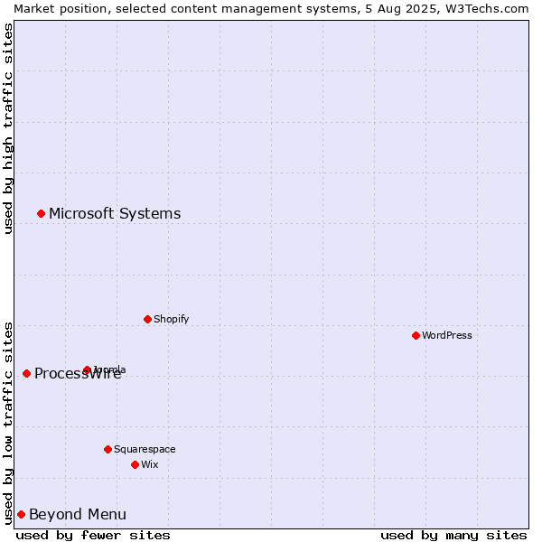 Market position of Microsoft Systems vs. ProcessWire vs. Beyond Menu