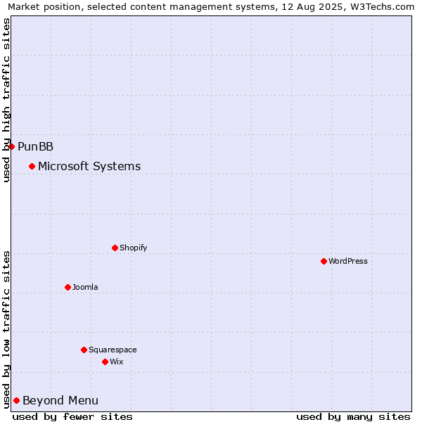 Market position of Microsoft Systems vs. Beyond Menu vs. PunBB