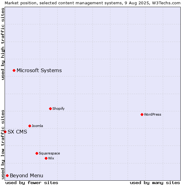 Market position of Microsoft Systems vs. Beyond Menu vs. SX CMS