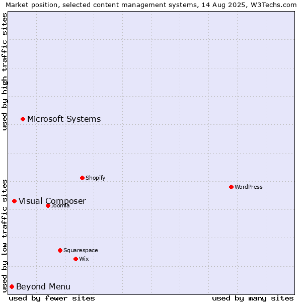 Market position of Microsoft Systems vs. Visual Composer vs. Beyond Menu