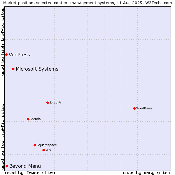 Market position of Microsoft Systems vs. Beyond Menu vs. VuePress