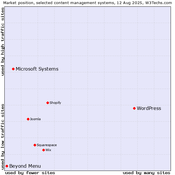 Market position of WordPress vs. Microsoft Systems vs. Beyond Menu