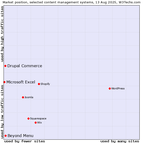 Market position of Beyond Menu vs. Drupal Commerce vs. Microsoft Excel