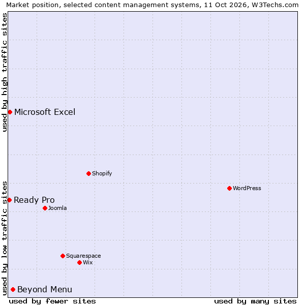 Market position of Beyond Menu vs. Microsoft Excel vs. Ready Pro