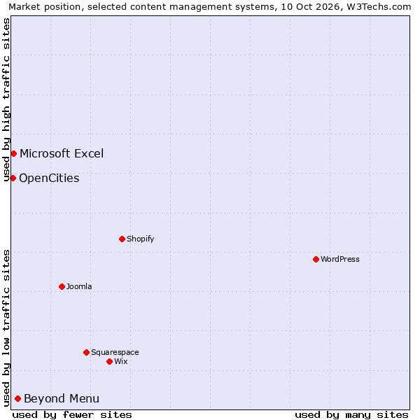 Market position of Beyond Menu vs. Microsoft Excel vs. OpenCities