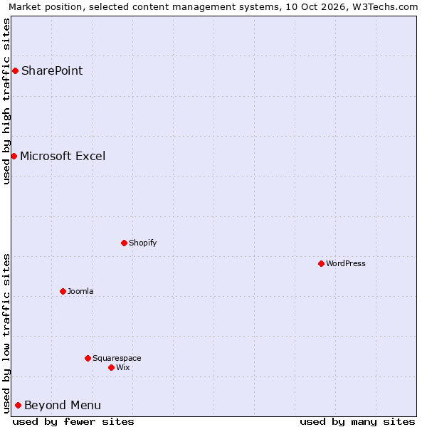 Market position of Beyond Menu vs. SharePoint vs. Microsoft Excel