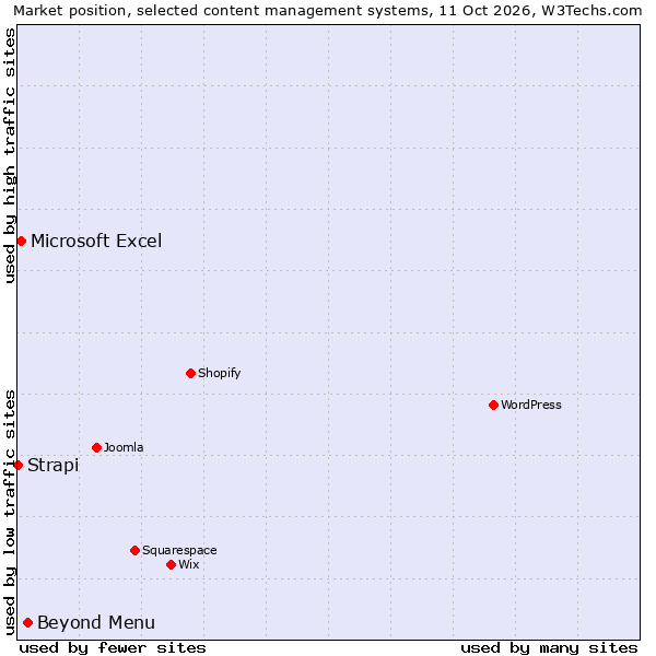Market position of Beyond Menu vs. Microsoft Excel vs. Strapi