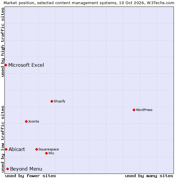 Market position of Beyond Menu vs. Abicart vs. Microsoft Excel