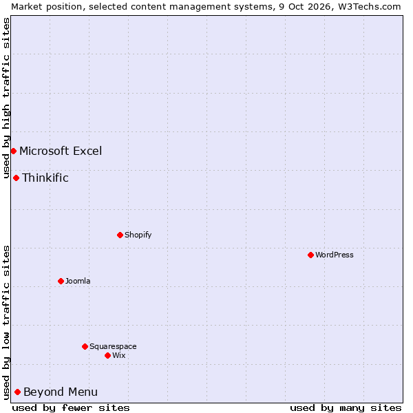 Market position of Beyond Menu vs. Thinkific vs. Microsoft Excel