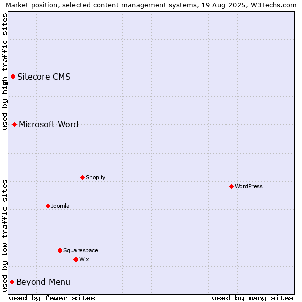 Market position of Microsoft Word vs. Sitecore CMS vs. Beyond Menu