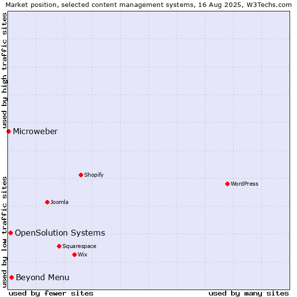 Market position of Beyond Menu vs. OpenSolution Systems vs. Microweber