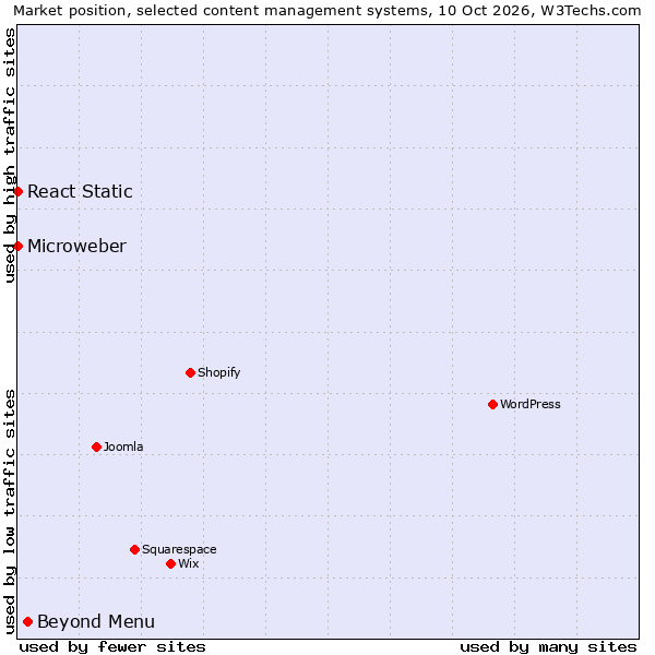 Market position of Beyond Menu vs. React Static vs. Microweber