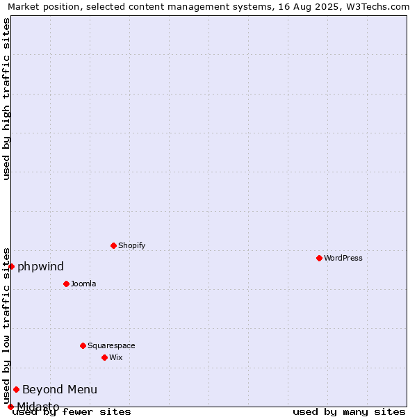 Market position of Beyond Menu vs. phpwind vs. Midasto