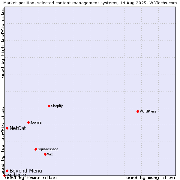 Market position of NetCat vs. Beyond Menu vs. MidCOM