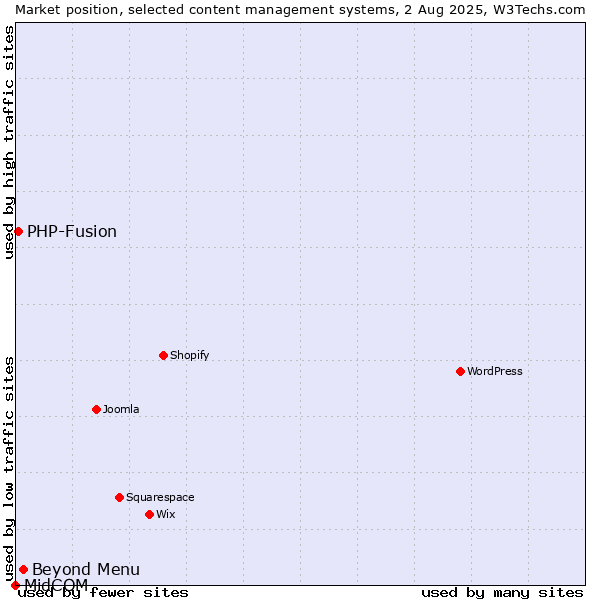 Market position of Beyond Menu vs. PHP-Fusion vs. MidCOM